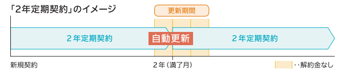 ドコモ光10ギガの契約期間と更新期間