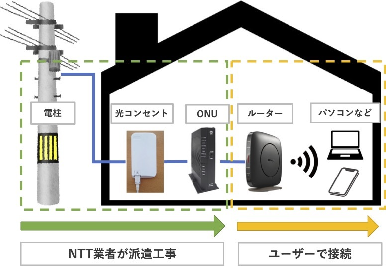 ドコモ光10ギガの工事から開通までの流れ