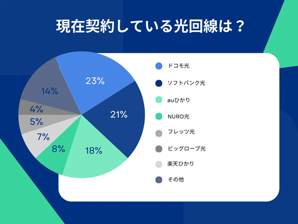 ドコモ光は利用者数がNo1の光回線