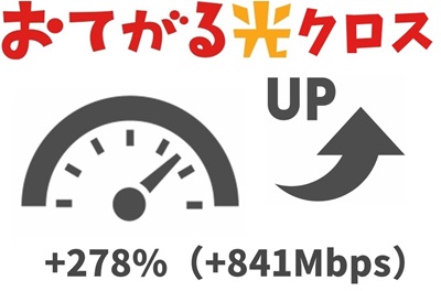 ①おてがる光クロスは「278%（841Mbps）」1ギガより速度アップする