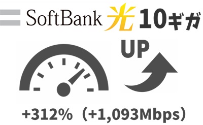 ①ソフトバンク光10ギガは「312%（1,093Mbps）」1ギガより速度アップする