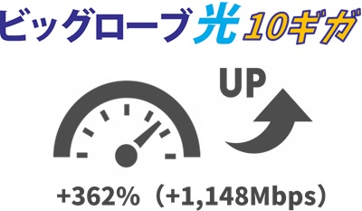 ①ビッグローブ光10ギガは「362%（1,148Mbps）」1ギガより速度アップする1