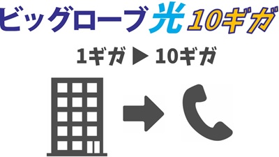 【ビッグローブ光1ギガから10ギガ】工事予定日の調整