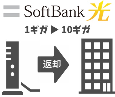 ソフトバンク光1ギガのレンタル機器を返却する