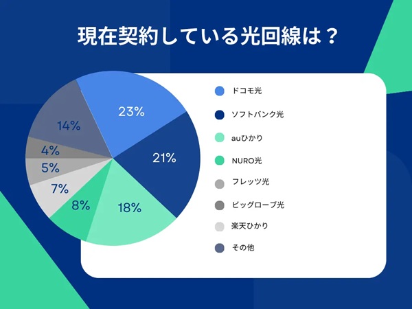 auひかりホーム10ギガを含むauひかりは利用者数ランキング第3位の光回線だった