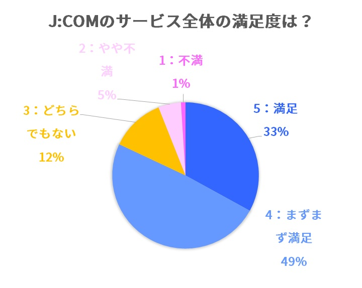 J:COMの満足度は82％と高い