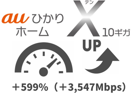 「599%（3,547Mbps）」1ギガより速度アップする【auひかりホーム10ギガ】