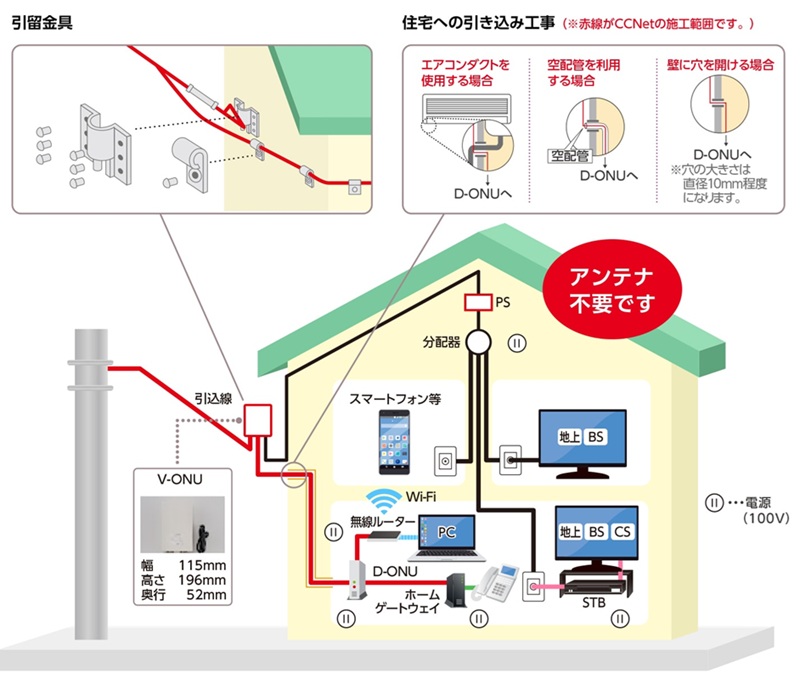 CCNet光 10ギガの標準工事のイメージ