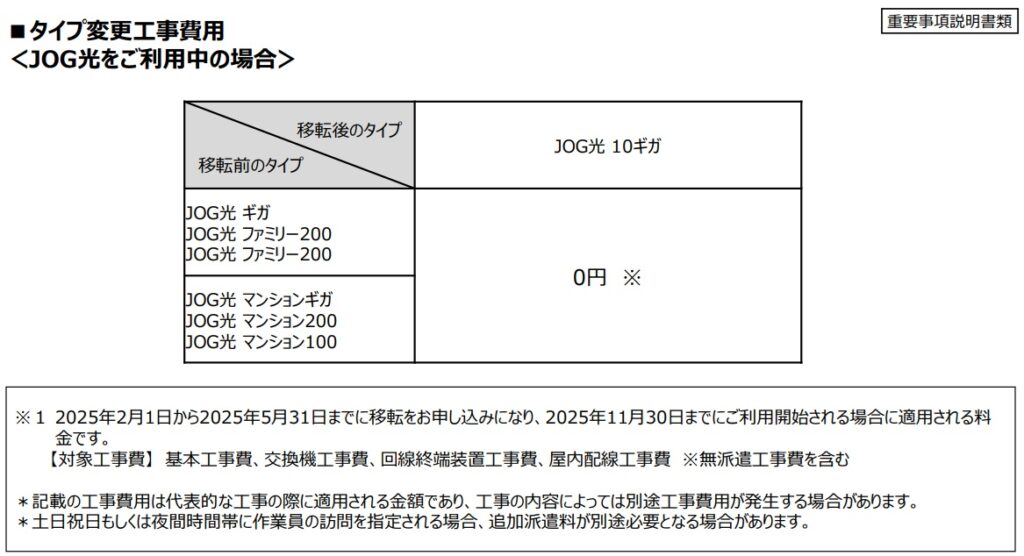 JOG光 1ギガから10ギガ タイプ変更にかかる費用