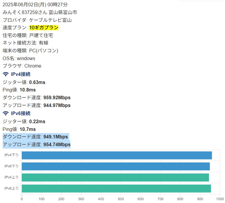 【ミタスト光 光ウルトラ10Gコース 実測】みんそく837259さん 富山県富山市